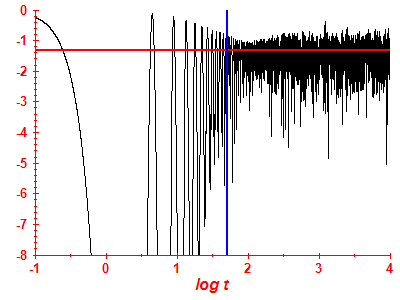 Survival probability log